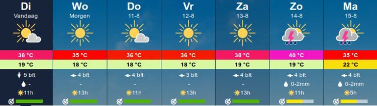 Nee, maar de wind gaat van Noord naar Oost draaien en dat zal veel helpen. wind