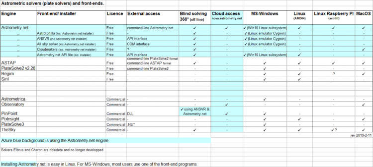 Dit is een overzicht van astrometric solvers. Stack programmas als Regim (in Java) en Siril (Linux, 