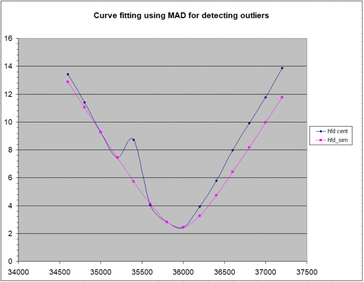 MAD, median absolute deviation is niet onfeilbaar voor curve fitting van een V-curve. In sommige sit