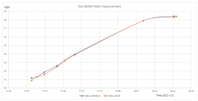 Deze avond kon een veldtest van de SQM routine doen. Helaas met een beperkt aantal metingen doordat