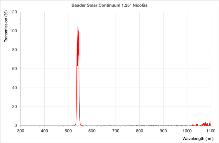 Een tijdje terug heb ik een Baader Continuum filter aangeschaft in de hoop dat de opnames met de C11