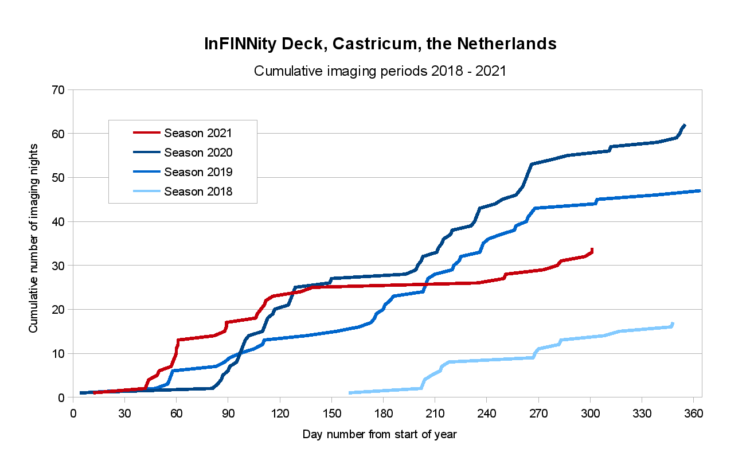 Het aantal heldere nachten dat we in Nederland tot onze beschikking hebben is een regelmatig terugke
