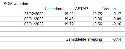 Afgelopen maanden heb ik drie metingen gedaan en nu pas verwerkt. Dit zijn mijn resultaten voor een