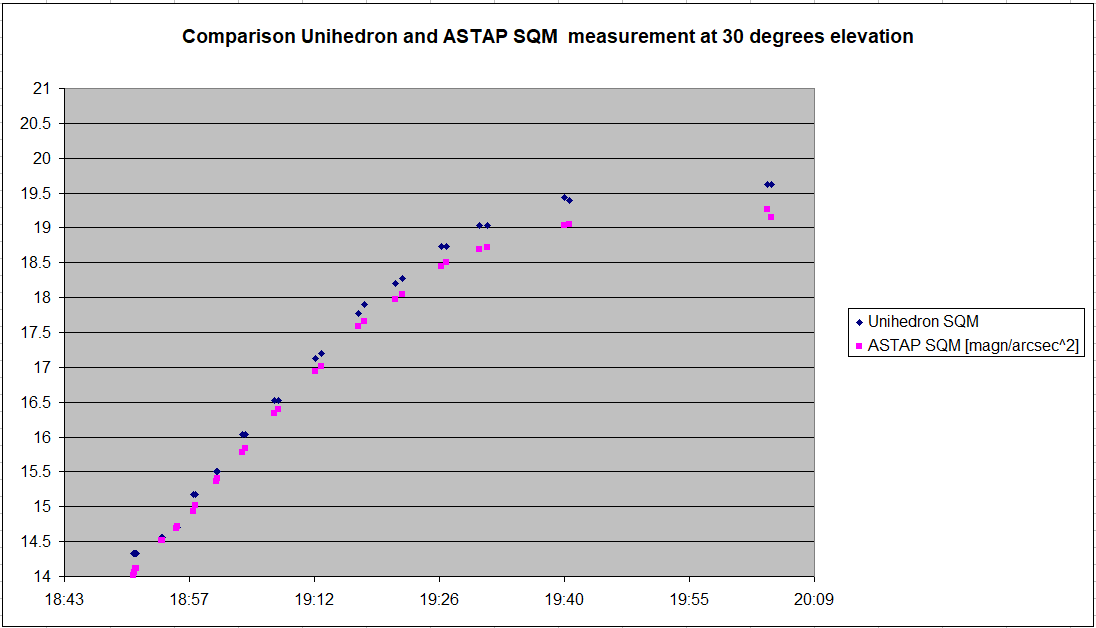 Onder de resultaten van een vergelijktest tussen de Unihedron L meter en ASTAP met een ASI1600 camer